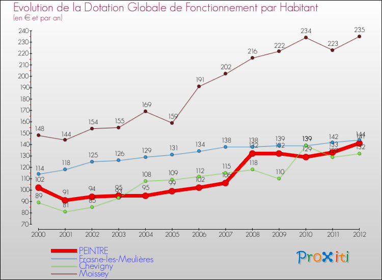 Evolution et montant de la dotation globale de fonctionnement par Habitant pour PEINTRE et les communes proches Comparaison des dotations globales de fonctionnement par habitant pour PEINTRE et les communes voisines