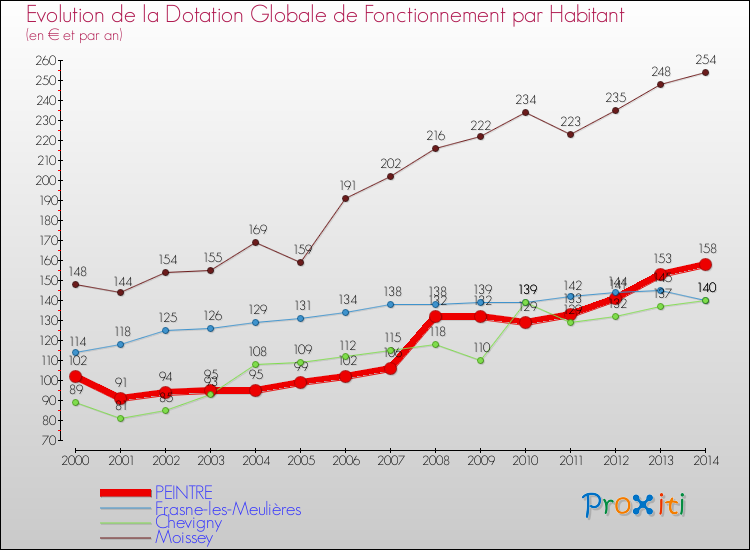 Evolution et montant de la dotation globale de fonctionnement par Habitant pour PEINTRE et les communes proches de 2000 à 2014. Comparaison des dotations globales de fonctionnement par habitant pour PEINTRE et les communes voisines de 2000 à 2014.