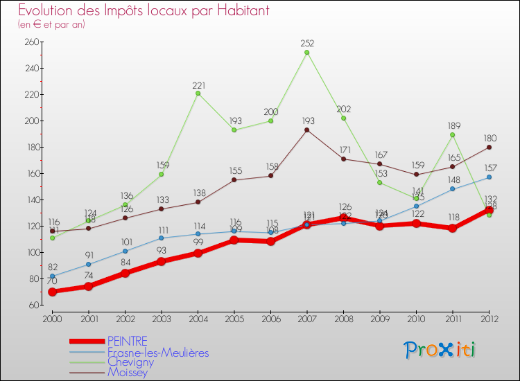 Evolution et montant des impôts locaux par Habitant pour PEINTRE et les communes proches Comparaison des impôts locaux par habitant pour PEINTRE et les communes voisines