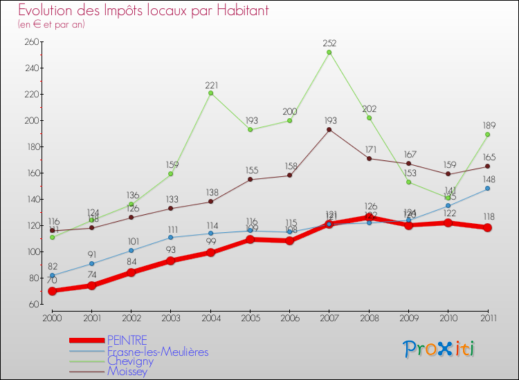 Evolution et montant des impôts locaux par Habitant pour PEINTRE et les communes proches Comparaison des impôts locaux par habitant pour PEINTRE et les communes voisines
