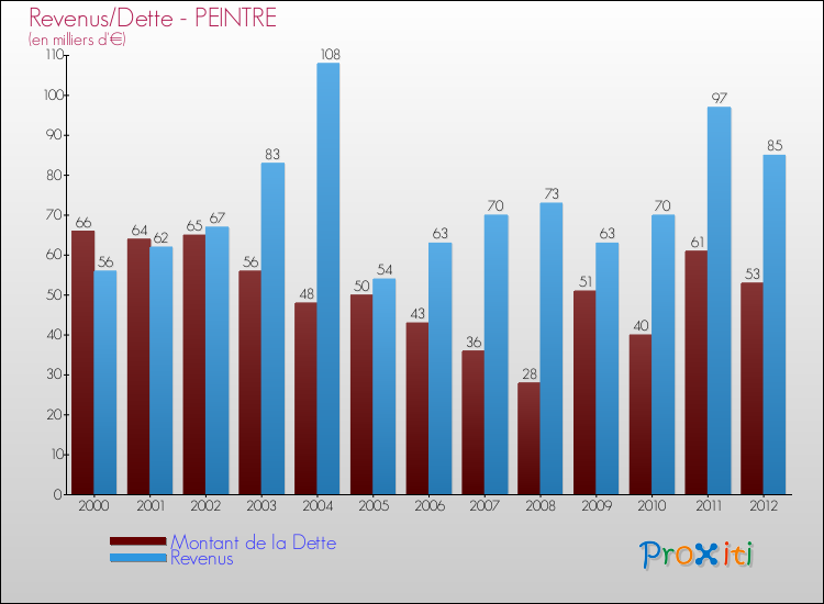 Evolution comparée de la dette et des revenus pour la commune de PEINTRE de 2000 à 2012 Comparaison de la dette et des revenus pour PEINTRE de 2000 à 2012