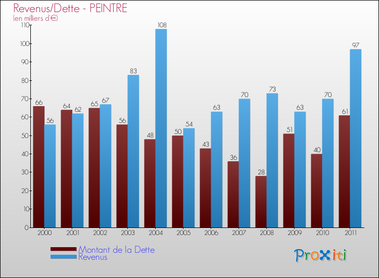 Evolution comparée de la dette et des revenus pour la commune de PEINTRE de 2000 à 2011 Comparaison de la dette et des revenus pour PEINTRE de 2000 à 2011