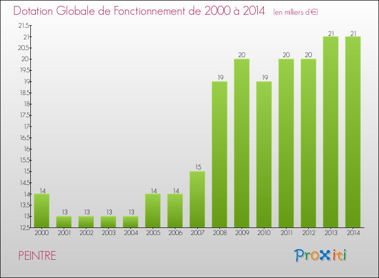 Evolution du montant de la Dotation Globale de Fonctionnement pour la commune de PEINTRE de 2000 à 2014 Evolution du montant de la Dotation Globale de Fonctionnement pour PEINTRE de 2000 à 2014