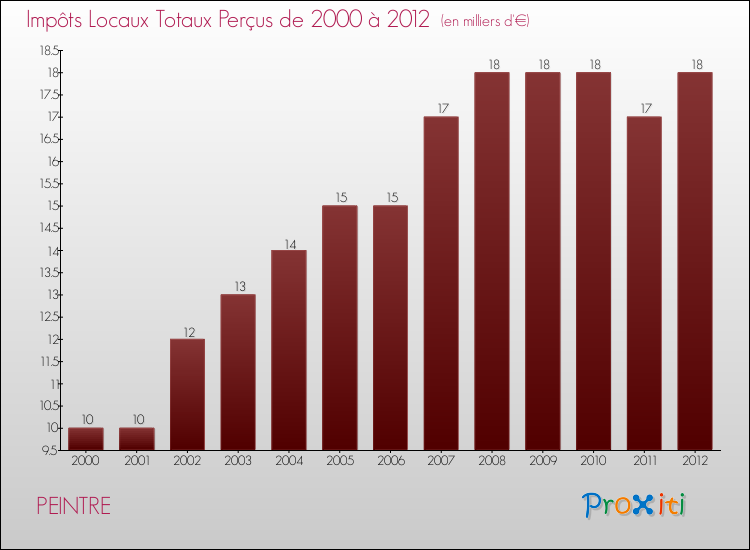 Evolution des Impôts Locaux pour la commune de PEINTRE de 2000 à 2012 Evolution des Impôts Locaux pour PEINTRE de 2000 à 2012