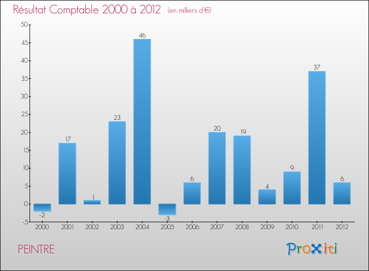 Evolution du résultat comptable pour la commune de PEINTRE de 2000 à 2012 Evolution du résultat comptable pour PEINTRE de 2000 à 2012