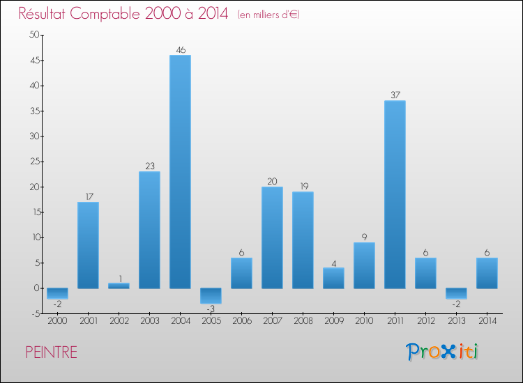 Evolution du résultat comptable pour la commune de PEINTRE de 2000 à 2014 Evolution du résultat comptable pour PEINTRE de 2000 à 2014