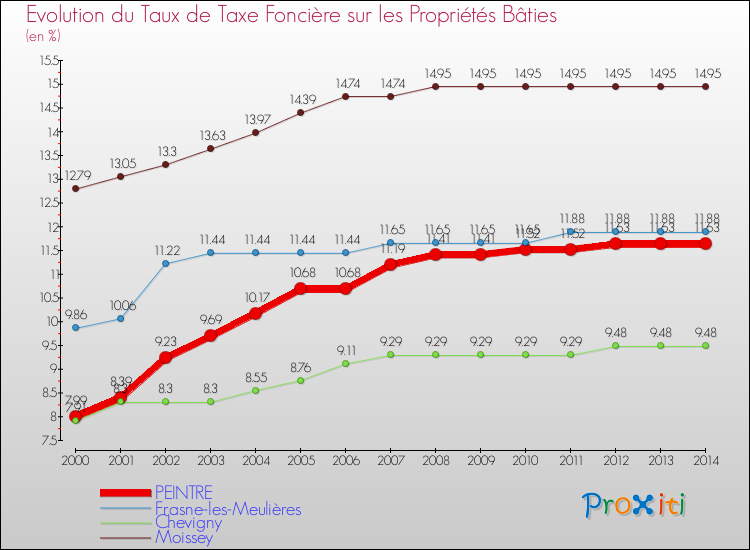 Evolution du taux de la taxe foncière sur le bati pour PEINTRE et les communes proches de 2000 à 2014 Comparaison des taux de taxe foncière sur le bati pour PEINTRE et les communes voisines de 2000 à 2014