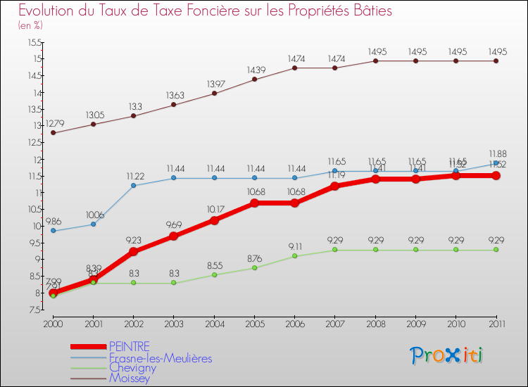 Evolution du taux de la taxe foncière sur le bati pour PEINTRE et les communes proches Comparaison des taux de taxe foncière sur le bati pour PEINTRE et les communes voisines