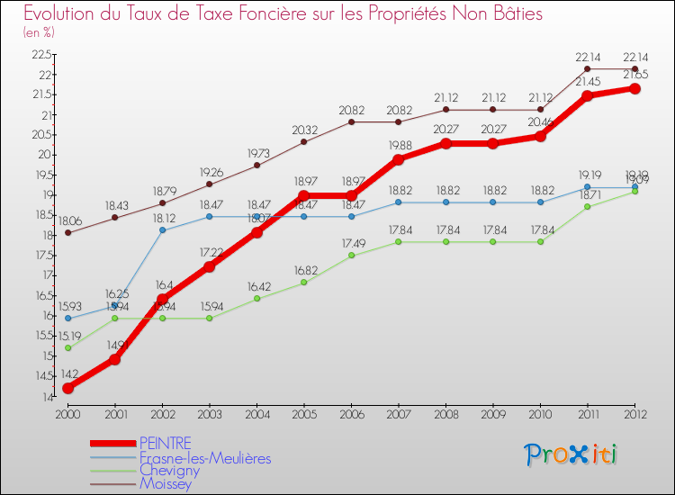 Evolution du taux de la taxe foncière sur les immeubles et terrains non batis pour PEINTRE et les communes proches de 2000 à 2012 Comparaison des taux de la taxe foncière sur les immeubles et terrains non batis pour PEINTRE et les communes voisines de 2000 à 2012