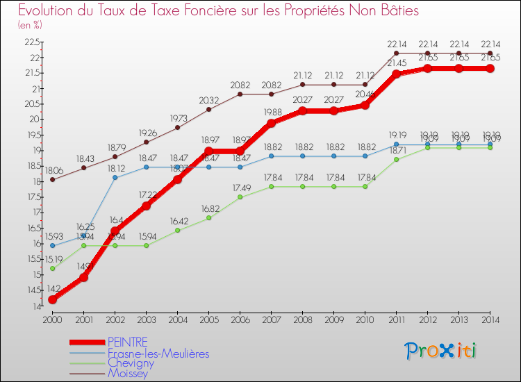 Evolution du taux de la taxe foncière sur les immeubles et terrains non batis pour PEINTRE et les communes proches de 2000 à 2014 Comparaison des taux de la taxe foncière sur les immeubles et terrains non batis pour PEINTRE et les communes voisines de 2000 à 2014