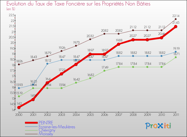 Evolution du taux de la taxe foncière sur les immeubles et terrains non batis pour PEINTRE et les communes proches Comparaison des taux de la taxe foncière sur les immeubles et terrains non batis pour PEINTRE et les communes voisines