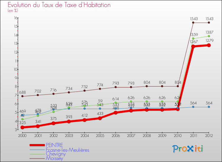 Evolution du taux de la taxe d'habitation pour PEINTRE et les communes proches Comparaison des taux de la taxe d'habitation pour PEINTRE et les communes voisines