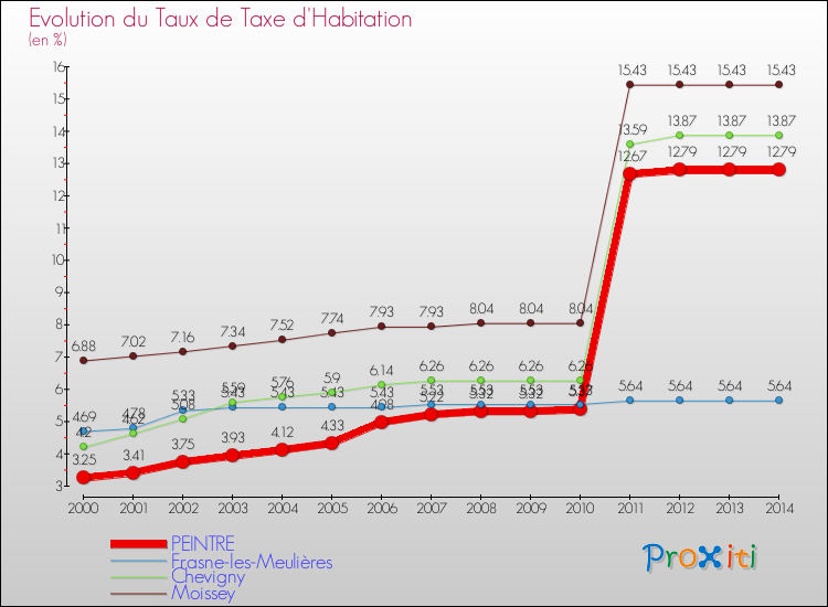 Evolution du taux de la taxe d'habitation pour PEINTRE et les communes proches de 2000 à 2014 Comparaison des taux de la taxe d'habitation pour PEINTRE et les communes voisines de 2000 à 2014