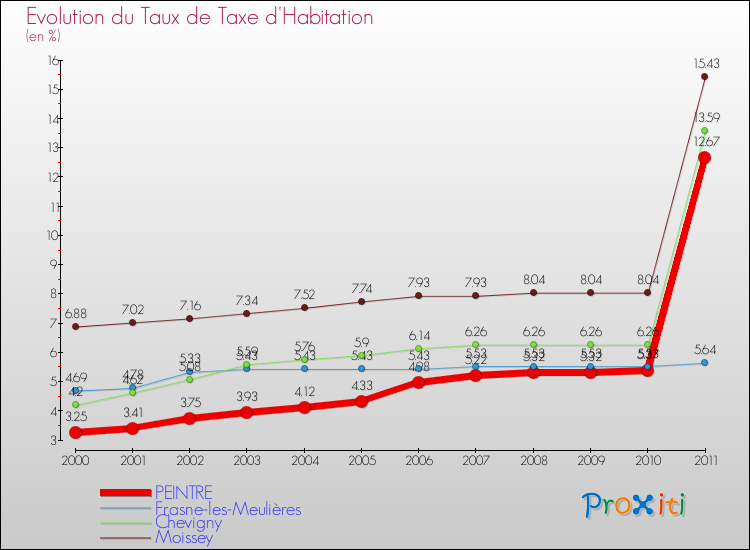 Evolution du taux de la taxe d'habitation pour PEINTRE et les communes proches Comparaison des taux de la taxe d'habitation pour PEINTRE et les communes voisines
