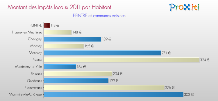 Montant des impôts locaux par Habitant pour PEINTRE et les communes proches Comparaison des impôts locaux par habitant pour PEINTRE et les communes voisines