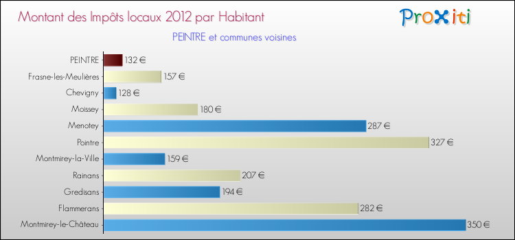 Montant des impôts locaux par Habitant pour PEINTRE et les communes proches Comparaison des impôts locaux par habitant pour PEINTRE et les communes voisines