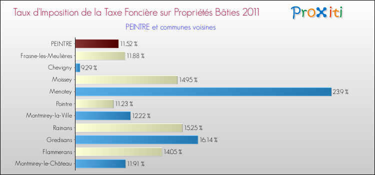 Taux d'imposition de la taxe foncière sur le bati 2011 pour PEINTRE et les communes proches Comparaison des taux d'imposition de la taxe foncière sur le bati 2011 pour PEINTRE et les communes voisines