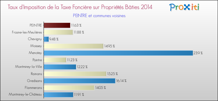 Taux d'imposition de la taxe foncière sur le bati 2014 pour PEINTRE et les communes proches Comparaison des taux d'imposition de la taxe foncière sur le bati 2014 pour PEINTRE et les communes voisines