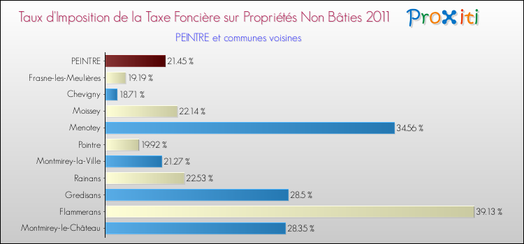 Taux d'imposition de la taxe foncière sur les immeubles et terrains non batis 2011 pour PEINTRE et les communes proches Comparaison des taux d'imposition de la taxe foncière sur les immeubles et terrains non batis 2011 pour PEINTRE et les communes voisines