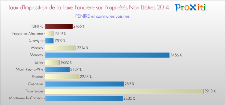 Taux d'imposition de la taxe foncière sur les immeubles et terrains non batis 2014 pour PEINTRE et les communes proches Comparaison des taux d'imposition de la taxe foncière sur les immeubles et terrains non batis 2014 pour PEINTRE et les communes voisines