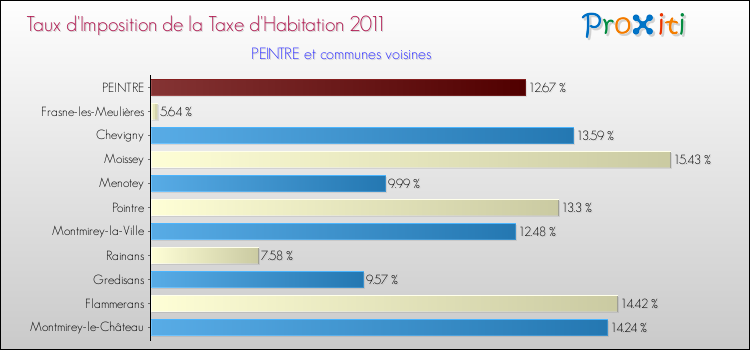 Taux d'imposition de la taxe d'habitation 2011 pour PEINTRE et les communes proches Comparaison des taux d'imposition de la taxe d'habitation 2011 pour PEINTRE et les communes voisines