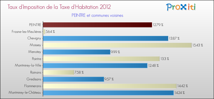 Taux d'imposition de la taxe d'habitation 2012 pour PEINTRE et les communes proches Comparaison des taux d'imposition de la taxe d'habitation 2012 pour PEINTRE et les communes voisines