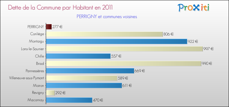 Dette par habitant de la commune en 2011 pour PERRIGNY et les communes proches Comparaison de la dette par habitant de la commune en 2011 pour PERRIGNY et les communes voisines
