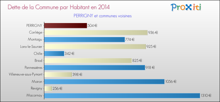Dette par habitant de la commune en 2014 pour PERRIGNY et les communes proches Comparaison de la dette par habitant de la commune en 2014 pour PERRIGNY et les communes voisines