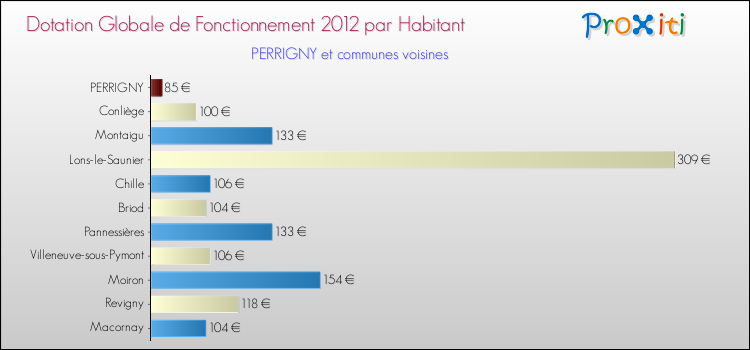 Montant des dotations globales de fonctionnement DGF par Habitant pour PERRIGNY et les communes proches Comparaison des des dotations globales de fonctionnement DGF par habitant pour PERRIGNY et les communes voisines