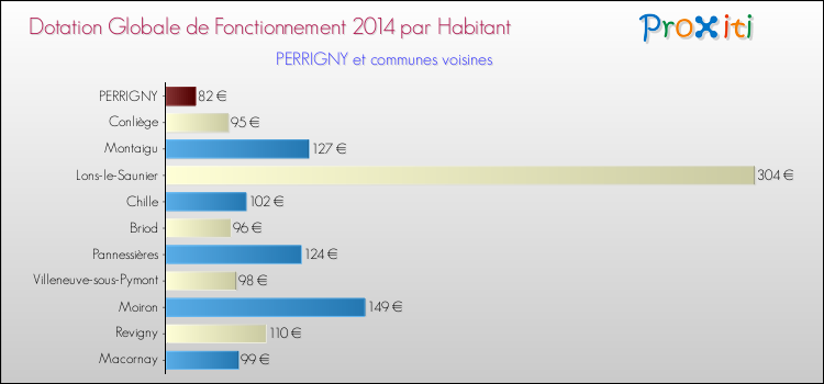 Montant des dotations globales de fonctionnement DGF par Habitant pour PERRIGNY et les communes proches en 2014. Comparaison des des dotations globales de fonctionnement DGF par habitant pour PERRIGNY et les communes voisines en 2014.
