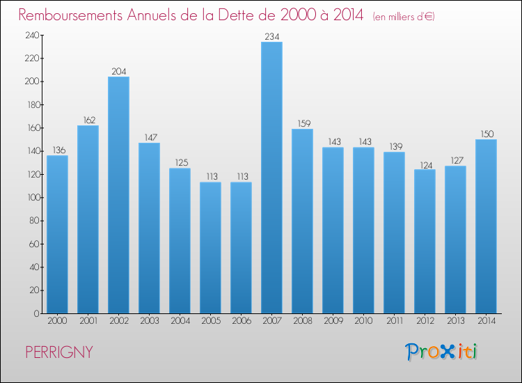 Evolution de l'annuité de la dette pour la commune de PERRIGNY de 2000 à 2014 Annuités de la dette pour PERRIGNY de 2000 à 2014