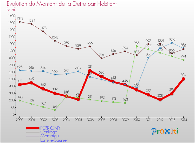 Evolution de la dette par habitant pour la commune de PERRIGNY et les communes proches de 2000 à 2014 Comparaison de la dette par habitant pour PERRIGNY et les communes voisines de 2000 à 2014