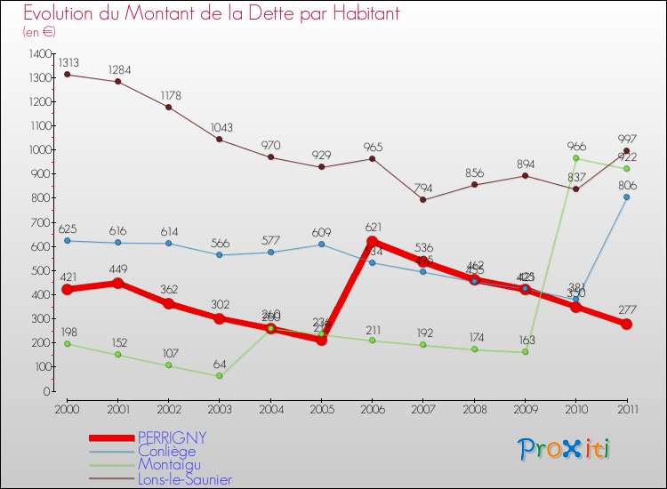 Evolution de la dette par habitant pour la commune de PERRIGNY et les communes proches Comparaison de la dette par habitant pour PERRIGNY et les communes voisines