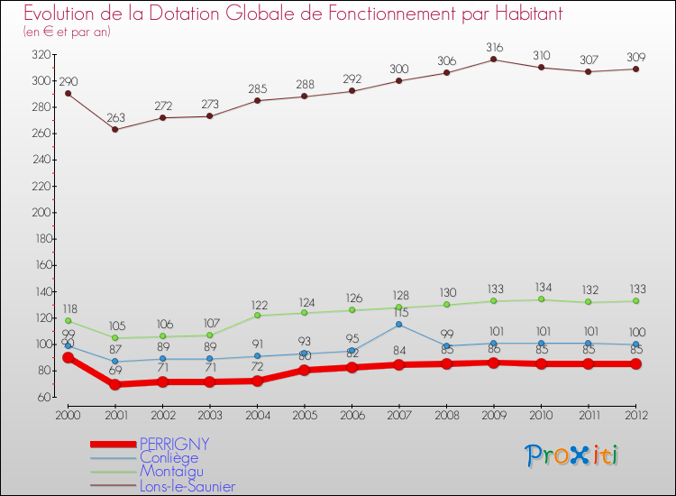 Evolution et montant de la dotation globale de fonctionnement par Habitant pour PERRIGNY et les communes proches Comparaison des dotations globales de fonctionnement par habitant pour PERRIGNY et les communes voisines