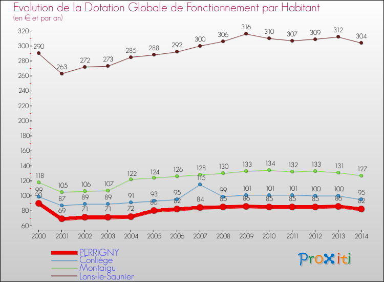 Evolution et montant de la dotation globale de fonctionnement par Habitant pour PERRIGNY et les communes proches de 2000 à 2014. Comparaison des dotations globales de fonctionnement par habitant pour PERRIGNY et les communes voisines de 2000 à 2014.