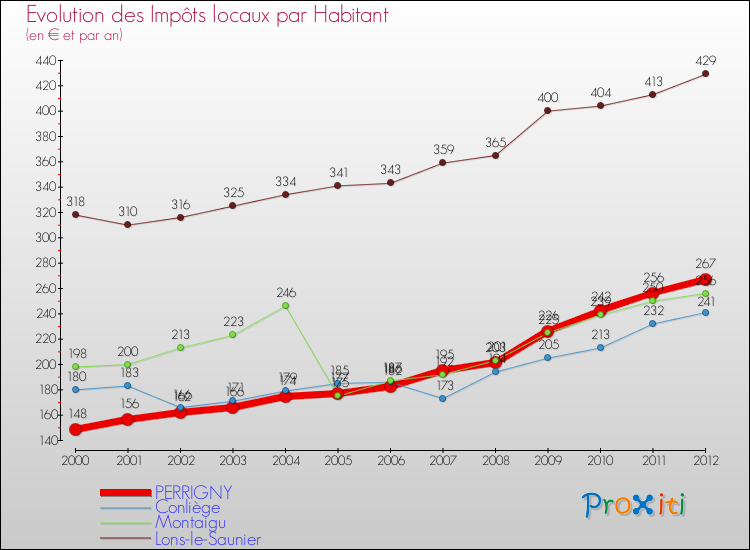 Evolution et montant des impôts locaux par Habitant pour PERRIGNY et les communes proches Comparaison des impôts locaux par habitant pour PERRIGNY et les communes voisines