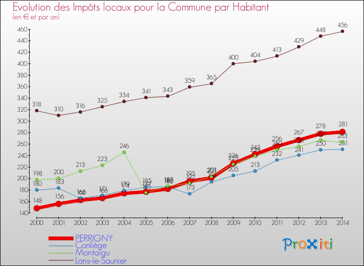 Evolution et montant des impôts locaux par Habitant pour PERRIGNY et les communes proches de 2000 à 2014 Comparaison des impôts locaux par habitant pour PERRIGNY et les communes voisines de 2000 à 2014