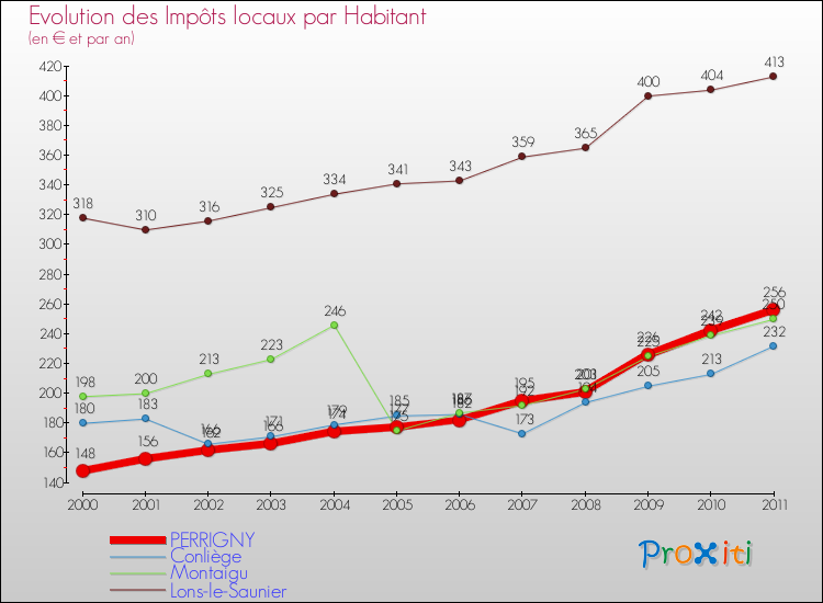 Evolution et montant des impôts locaux par Habitant pour PERRIGNY et les communes proches Comparaison des impôts locaux par habitant pour PERRIGNY et les communes voisines