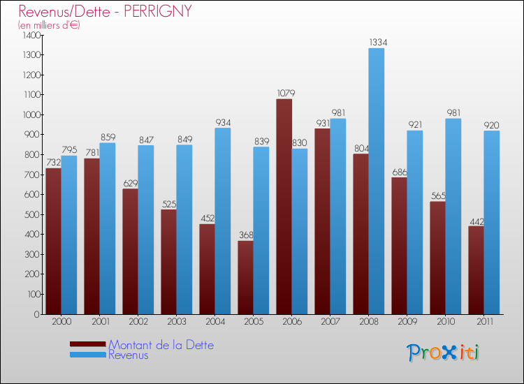 Evolution comparée de la dette et des revenus pour la commune de PERRIGNY de 2000 à 2011 Comparaison de la dette et des revenus pour PERRIGNY de 2000 à 2011