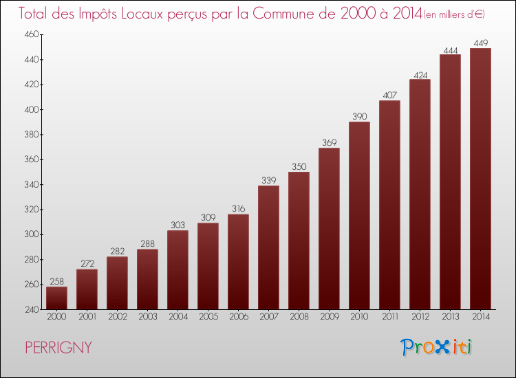 Evolution des Impôts Locaux pour la commune de PERRIGNY de 2000 à 2014 Evolution des Impôts Locaux pour PERRIGNY de 2000 à 2014