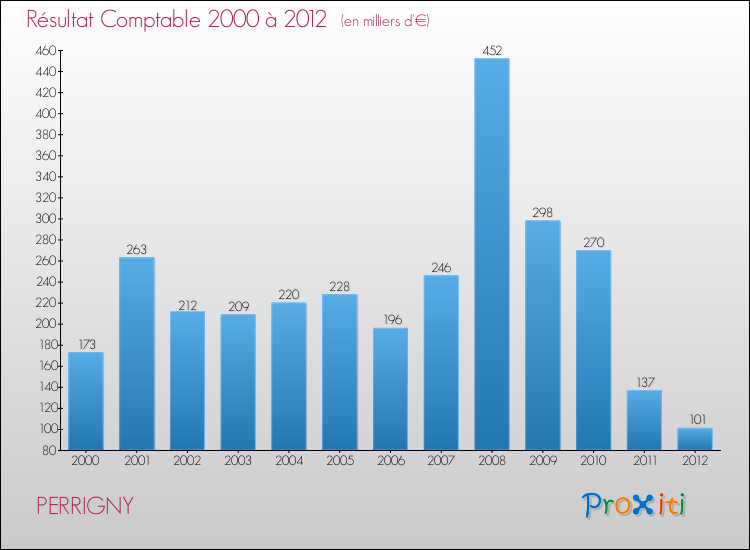 Evolution du résultat comptable pour la commune de PERRIGNY de 2000 à 2012 Evolution du résultat comptable pour PERRIGNY de 2000 à 2012