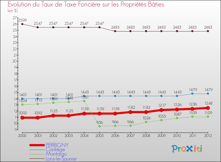 Evolution du taux de la taxe foncière sur le bati pour PERRIGNY et les communes proches de 2000 à 2012 Comparaison des taux de taxe foncière sur le bati pour PERRIGNY et les communes voisines de 2000 à 2012