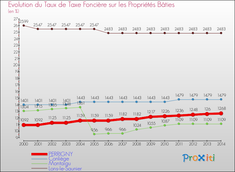 Evolution du taux de la taxe foncière sur le bati pour PERRIGNY et les communes proches de 2000 à 2014 Comparaison des taux de taxe foncière sur le bati pour PERRIGNY et les communes voisines de 2000 à 2014