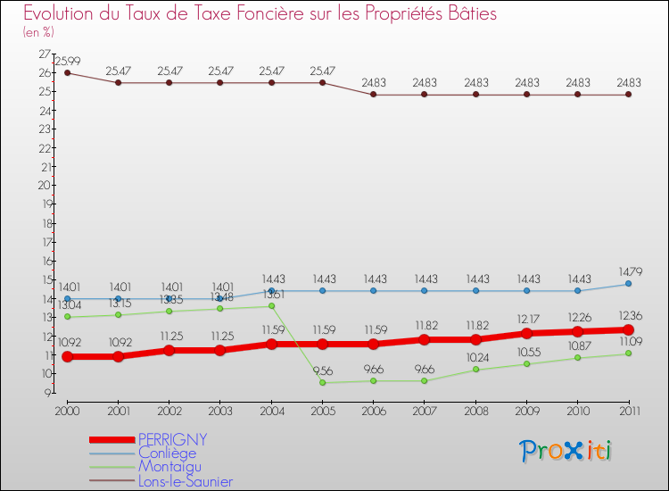 Evolution du taux de la taxe foncière sur le bati pour PERRIGNY et les communes proches Comparaison des taux de taxe foncière sur le bati pour PERRIGNY et les communes voisines