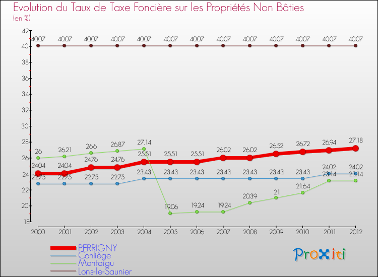 Evolution du taux de la taxe foncière sur les immeubles et terrains non batis pour PERRIGNY et les communes proches de 2000 à 2012 Comparaison des taux de la taxe foncière sur les immeubles et terrains non batis pour PERRIGNY et les communes voisines de 2000 à 2012