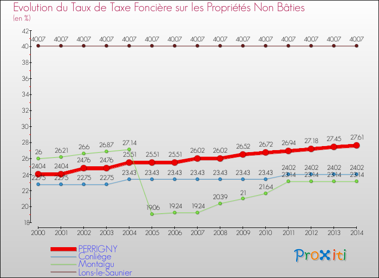 Evolution du taux de la taxe foncière sur les immeubles et terrains non batis pour PERRIGNY et les communes proches de 2000 à 2014 Comparaison des taux de la taxe foncière sur les immeubles et terrains non batis pour PERRIGNY et les communes voisines de 2000 à 2014