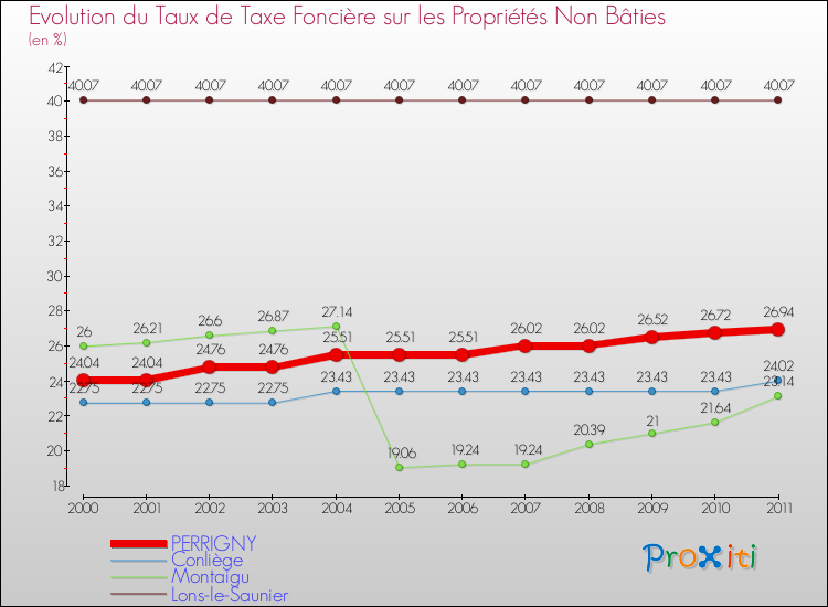 Evolution du taux de la taxe foncière sur les immeubles et terrains non batis pour PERRIGNY et les communes proches Comparaison des taux de la taxe foncière sur les immeubles et terrains non batis pour PERRIGNY et les communes voisines