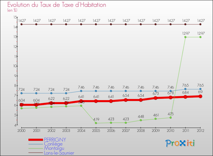 Evolution du taux de la taxe d'habitation pour PERRIGNY et les communes proches Comparaison des taux de la taxe d'habitation pour PERRIGNY et les communes voisines