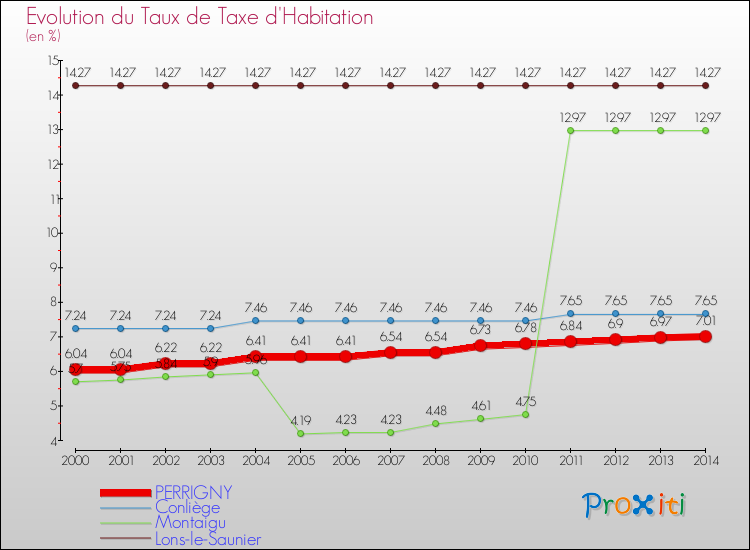 Evolution du taux de la taxe d'habitation pour PERRIGNY et les communes proches de 2000 à 2014 Comparaison des taux de la taxe d'habitation pour PERRIGNY et les communes voisines de 2000 à 2014
