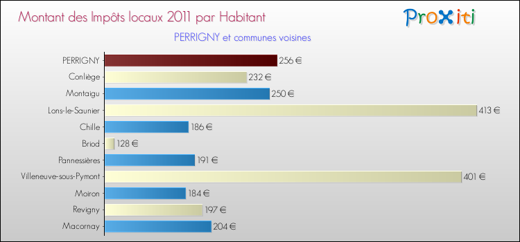 Montant des impôts locaux par Habitant pour PERRIGNY et les communes proches Comparaison des impôts locaux par habitant pour PERRIGNY et les communes voisines